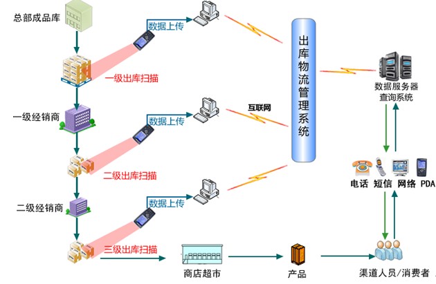 防偽防竄貨管理系統(tǒng)