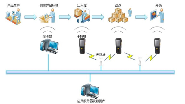 倉庫管理系統(tǒng)解決方案