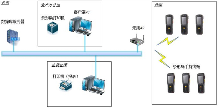 倉庫管理系統(tǒng)解決方案