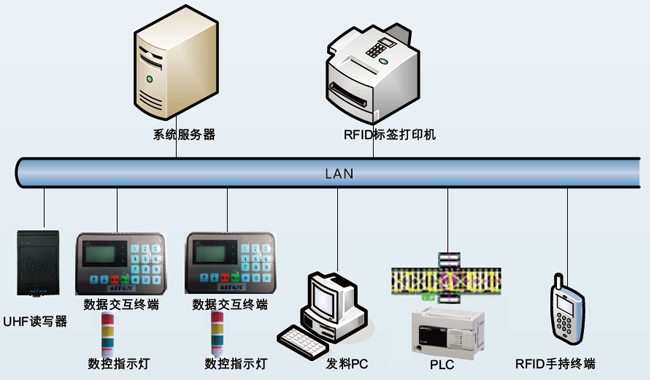 RFID物料自動(dòng)分揀系統(tǒng)